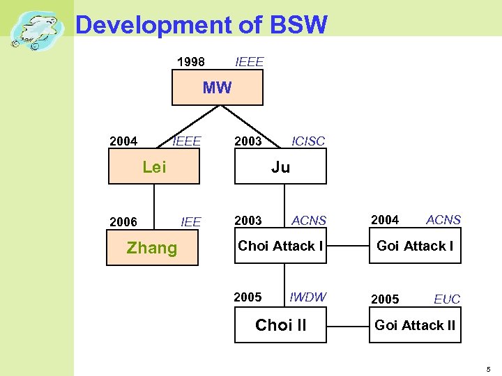 Development of BSW 1998 IEEE MW 2004 IEEE 2003 Ju Lei 2006 Zhang ICISC