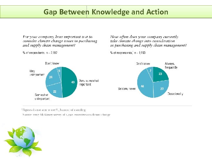 Gap Between Knowledge and Action 