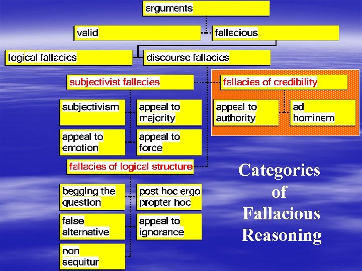 Categories of Fallacious Reasoning 