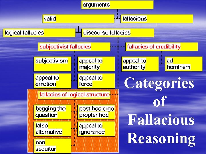 Categories of Fallacious Reasoning 