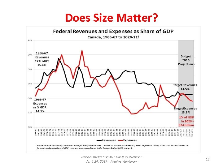 Does Size Matter? Gender Budgeting 101 GN-PBO Webinar April 24, 2017 Armine Yalnizyan 12