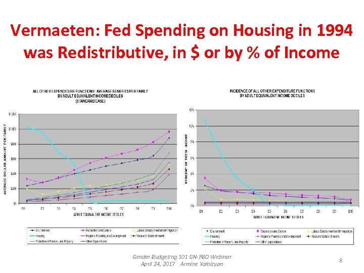 Vermaeten: Fed Spending on Housing in 1994 was Redistributive, in $ or by %