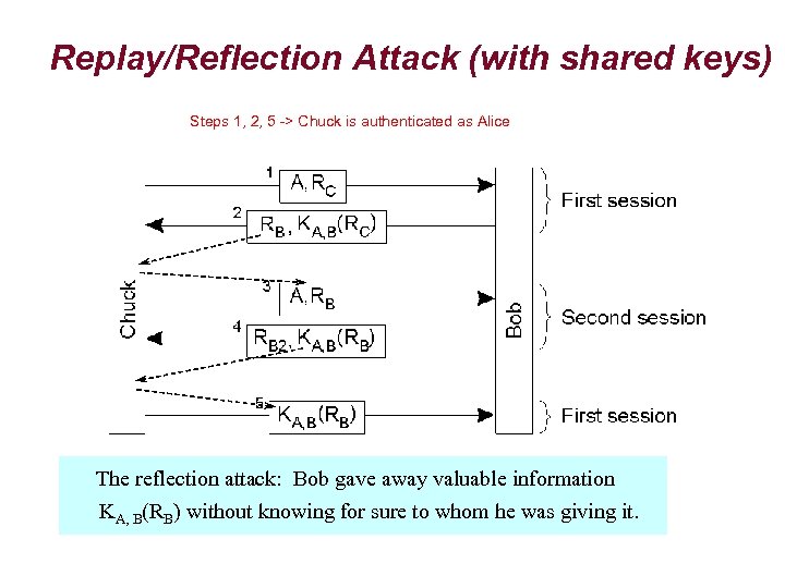 Replay/Reflection Attack (with shared keys) Steps 1, 2, 5 -> Chuck is authenticated as