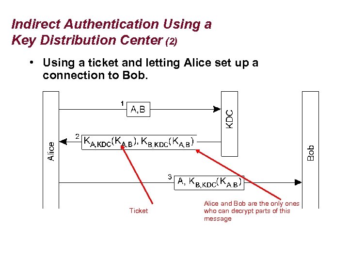 Indirect Authentication Using a Key Distribution Center (2) • Using a ticket and letting