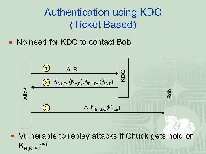 Authentication using KDC (Ticket Based) 1 KA, KDC(KA, B), KB, KDC(KA, B) Bob Alice