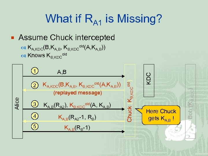 What if RA 1 is Missing? ¡ Assume Chuck intercepted KA, KDC(B, KA, B,