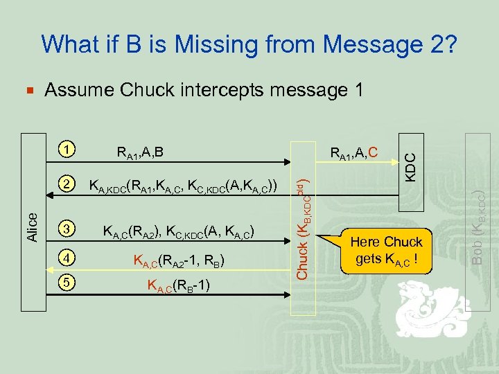 What if B is Missing from Message 2? KA, KDC(RA 1, KA, C, KDC(A,