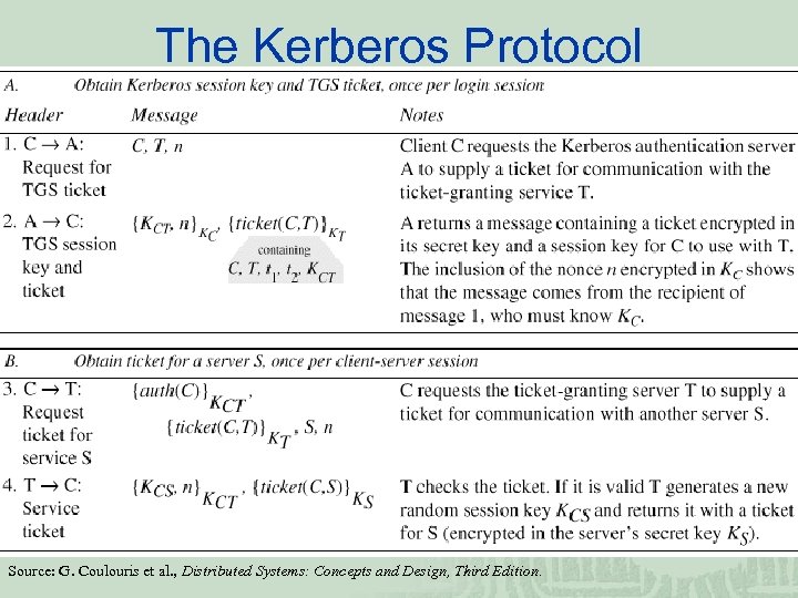 The Kerberos Protocol Source: G. Coulouris et al. , Distributed Systems: Concepts and Design,