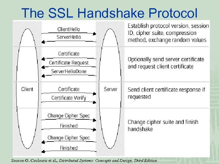 The SSL Handshake Protocol Source: G. Coulouris et al. , Distributed Systems: Concepts and