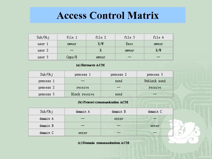 Access Control Matrix Sub/Obj file 1 file 2 file 3 file 4 user 1
