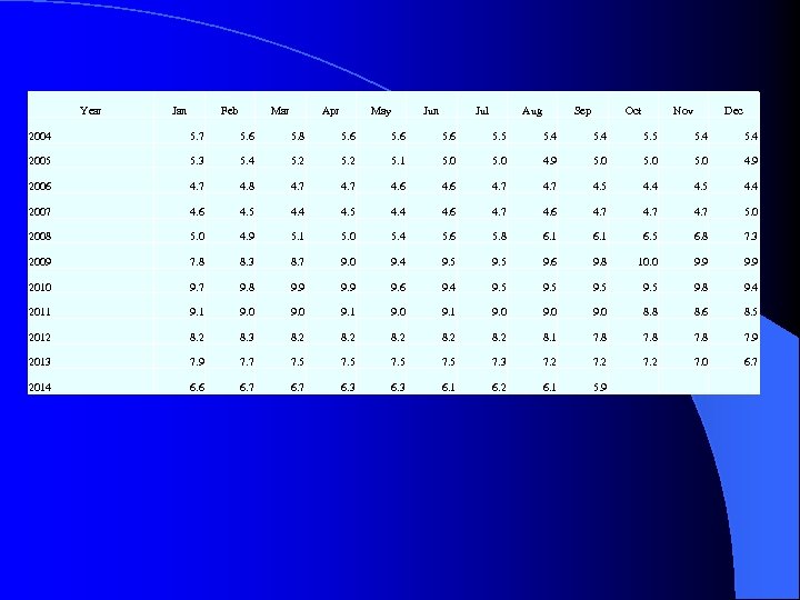 Year Jan Feb Mar Apr May Jun Jul Aug Sep Oct Nov Dec 2004