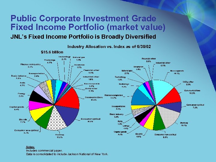 Public Corporate Investment Grade Fixed Income Portfolio (market value) JNL’s Fixed Income Portfolio is