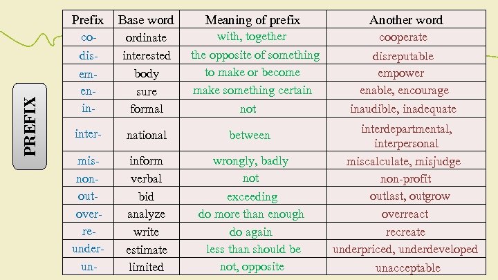 PREFIX Prefix Base word Meaning of prefix Another word codisemenin- ordinate interested body sure