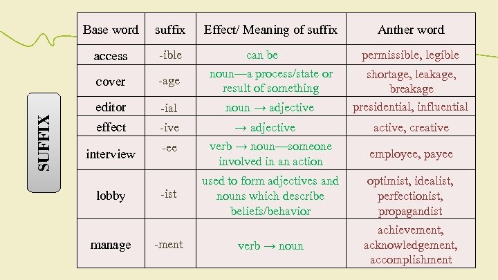 suffix Effect/ Meaning of suffix Anther word access -ible -age can be noun—a process/state