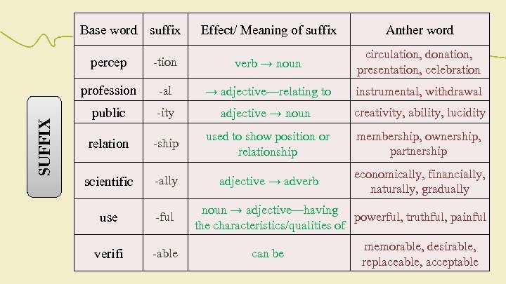 Base word suffix Effect/ Meaning of suffix Anther word -tion verb → noun circulation,