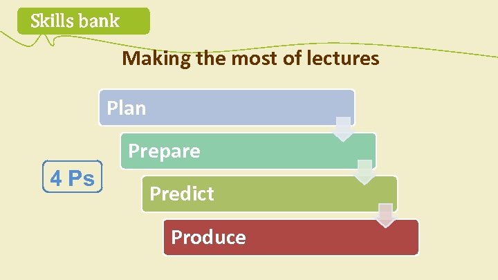 Skills bank Making the most of lectures Plan Prepare 4 Ps Predict Produce 