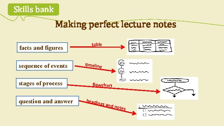 Skills bank Making perfect lecture notes facts and figures sequence of events stages of