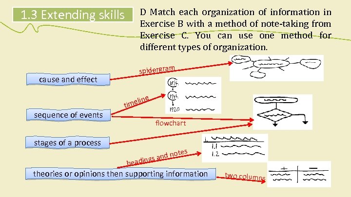 1. 3 Extending skills cause and effect D Match each organization of information in
