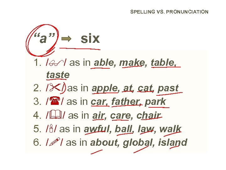 SPELLING VS. PRONUNCIATION “a” six 1. / / as in able, make, table, taste