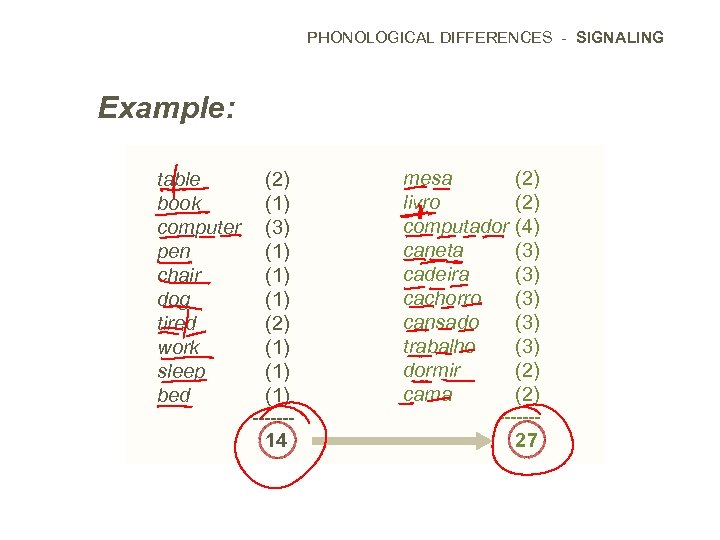 PHONOLOGICAL DIFFERENCES - SIGNALING Example: table book computer pen chair dog tired work sleep