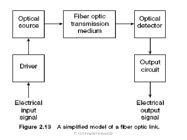 TT 1122 -Peng. Tek. Tel-Modul: 03 