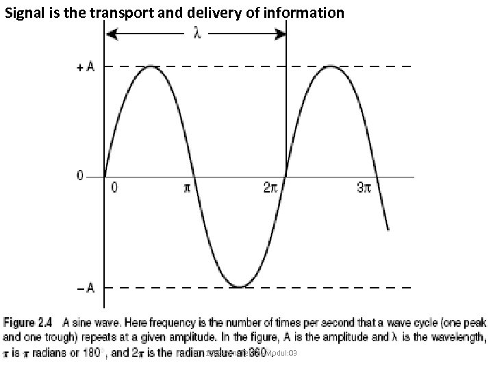 Signal is the transport and delivery of information TT 1122 -Peng. Tek. Tel-Modul: 03