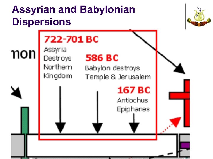 Assyrian and Babylonian Dispersions 