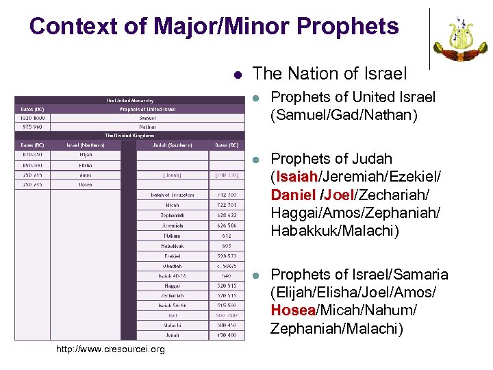 Context of Major/Minor Prophets l The Nation of Israel l l Prophets of Judah