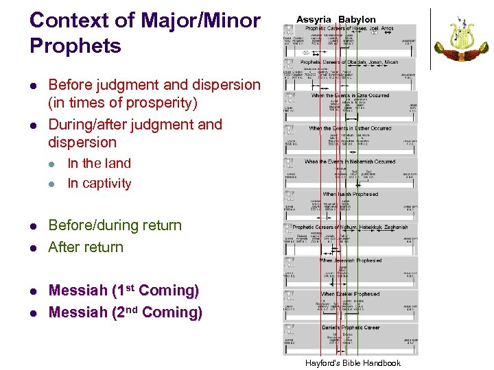 Context of Major/Minor Prophets l l Before judgment and dispersion (in times of prosperity)