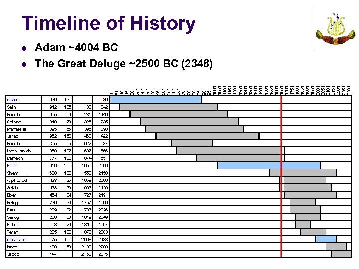 Timeline of History l l Adam ~4004 BC The Great Deluge ~2500 BC (2348)