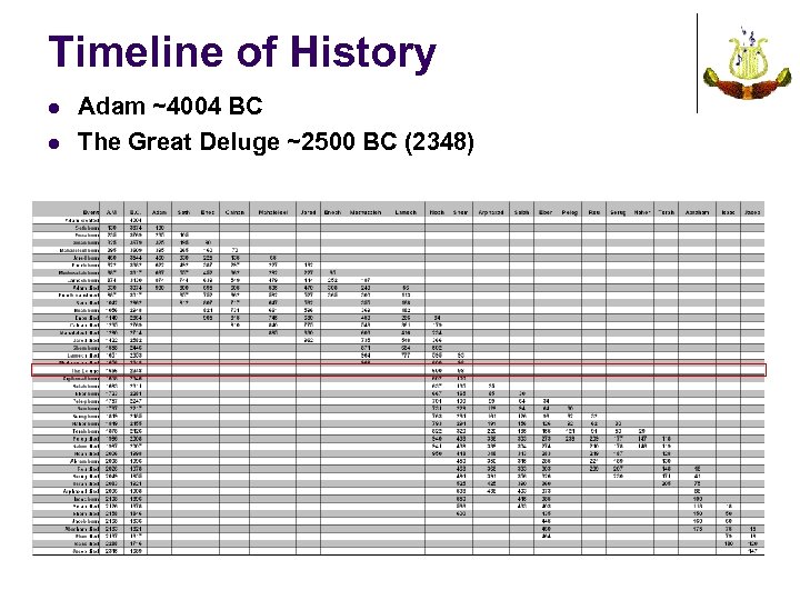 Timeline of History l l Adam ~4004 BC The Great Deluge ~2500 BC (2348)