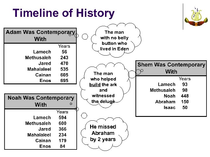 Timeline of History The man with no belly button who lived in Eden The