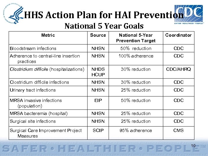 HHS Action Plan for HAI Prevention National 5 Year Goals Metric Source National 5