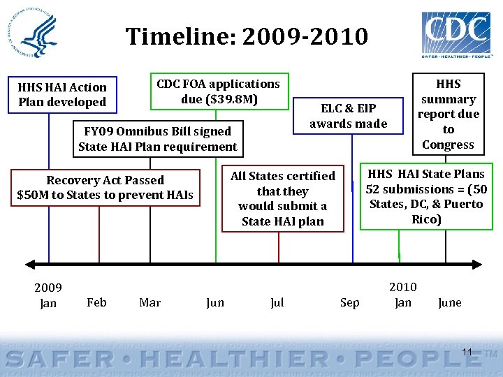Timeline: 2009 -2010 HHS HAI Action Plan developed CDC FOA applications due ($39. 8