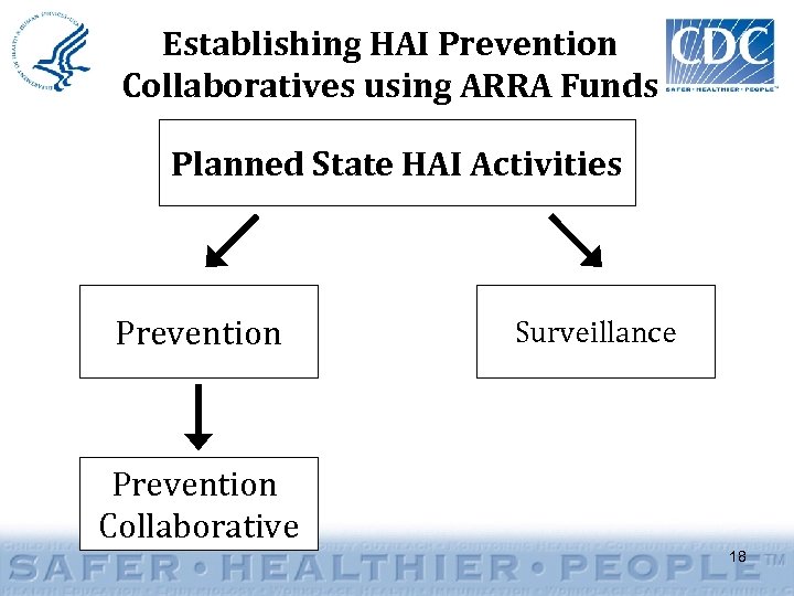 Establishing HAI Prevention Collaboratives using ARRA Funds Planned State HAI Activities Prevention Surveillance Prevention