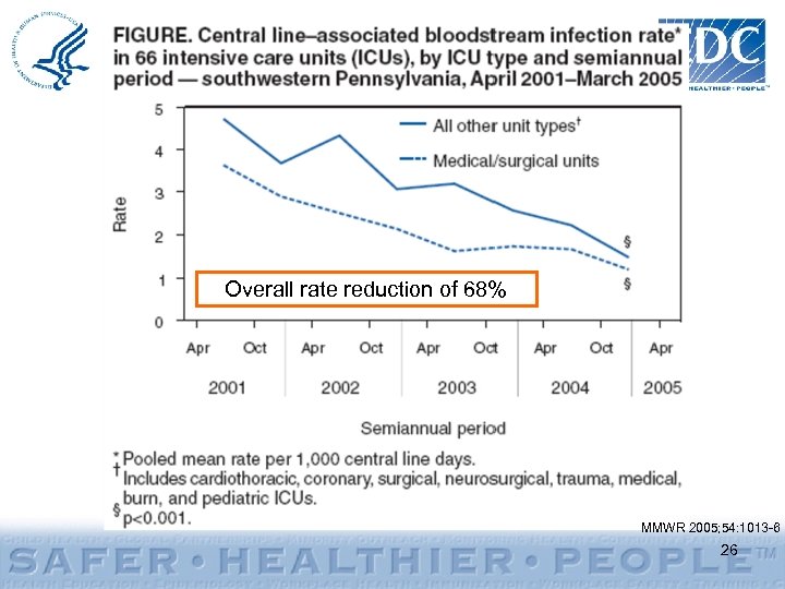 Overall rate reduction of 68% MMWR 2005; 54: 1013 -6 26 