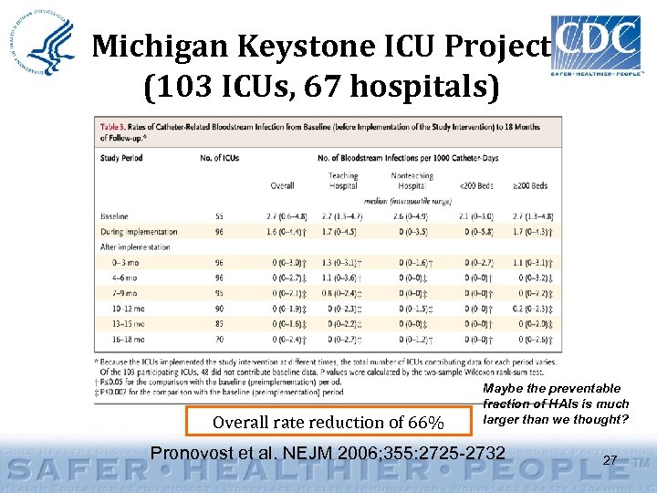 Michigan Keystone ICU Project (103 ICUs, 67 hospitals) Overall rate reduction of 66% Maybe