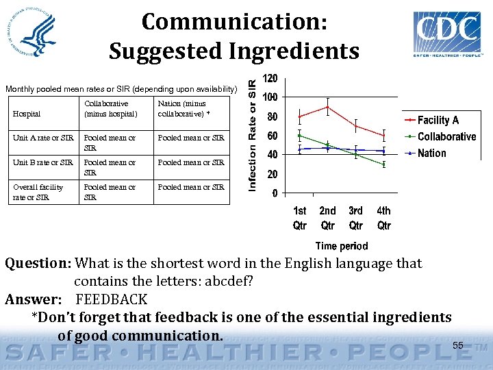 Communication: Suggested Ingredients Monthly pooled mean rates or SIR (depending upon availability) Collaborative (minus