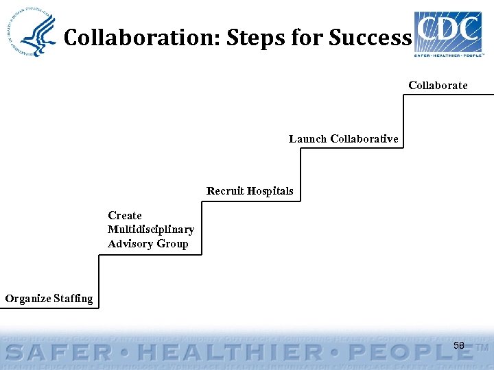 Collaboration: Steps for Success Collaborate Launch Collaborative Recruit Hospitals Create Multidisciplinary Advisory Group Organize