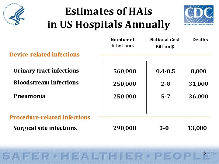 Estimates of HAIs in US Hospitals Annually Number of Infections National Cost Billion $