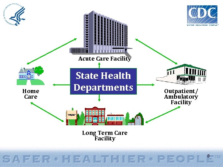 Acute Care Facility Home Care State Health Departments Outpatient/ Ambulatory Facility Tranquil Gardens Nursing