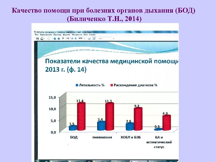 Качество помощи при болезнях органов дыхания (БОД) (Биличенко Т. Н. , 2014) 