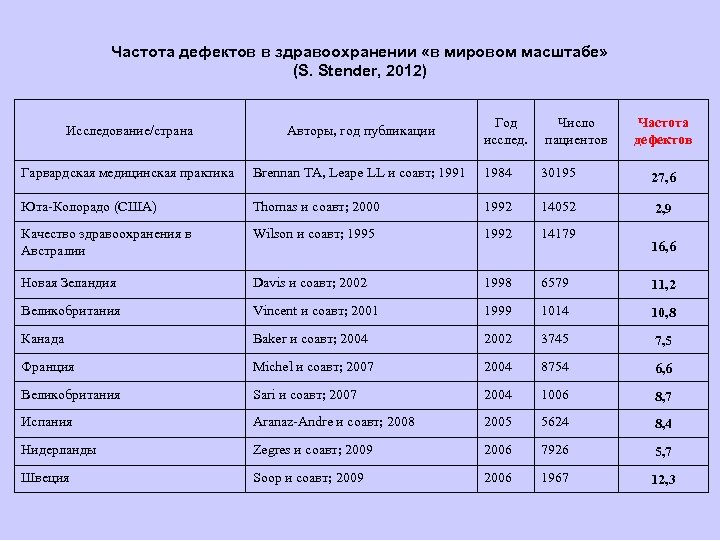 Частота дефектов в здравоохранении «в мировом масштабе» (S. Stender, 2012) Год исслед. Число пациентов