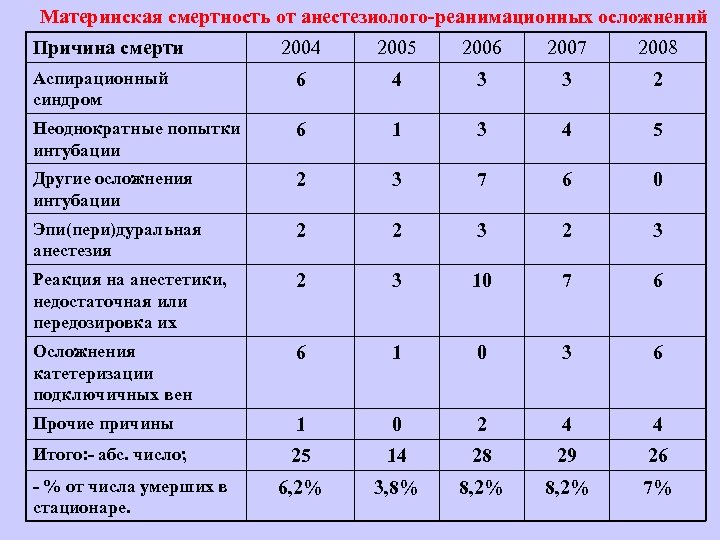 Материнская смертность от анестезиолого реанимационных осложнений Причина смерти 2004 2005 2006 2007 2008 Аспирационный