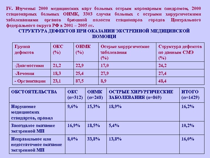 IV. Изучены: 2000 медицинских карт больных острым коронарным синдромом, 2000 стационарных больных ОНМК, 3303