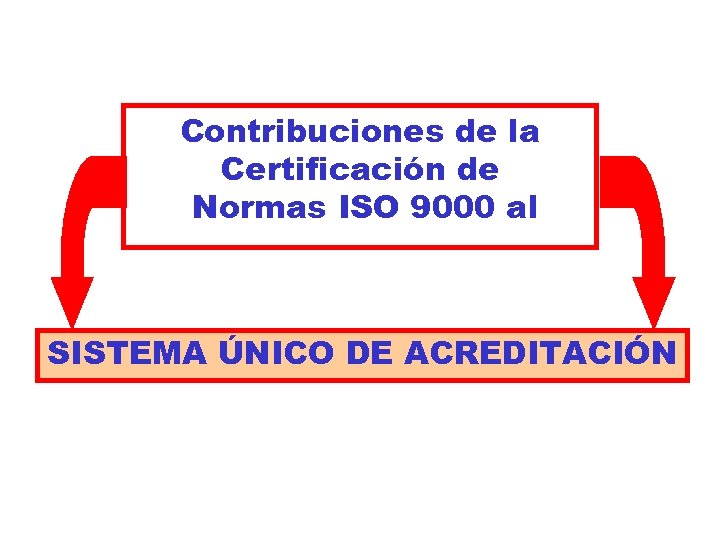 Contribuciones de la Certificación de Normas ISO 9000 al SISTEMA ÚNICO DE ACREDITACIÓN 
