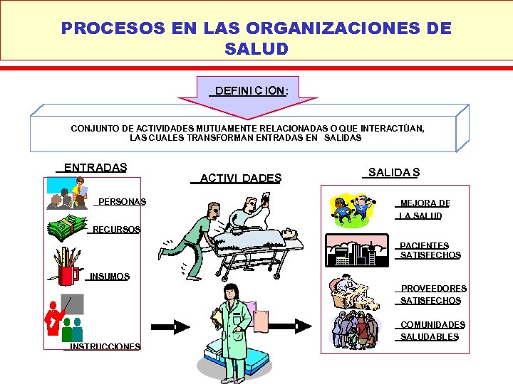 PROCESOS EN LAS ORGANIZACIONES DE SALUD DEFINI C ION: CONJUNTO DE ACTIVIDADES MUTUAMENTE RELACIONADAS