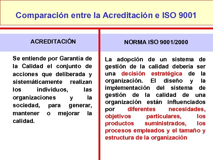 Comparación entre la Acreditación e ISO 9001 ACREDITACIÓN NORMA ISO 9001/2000 Se entiende por