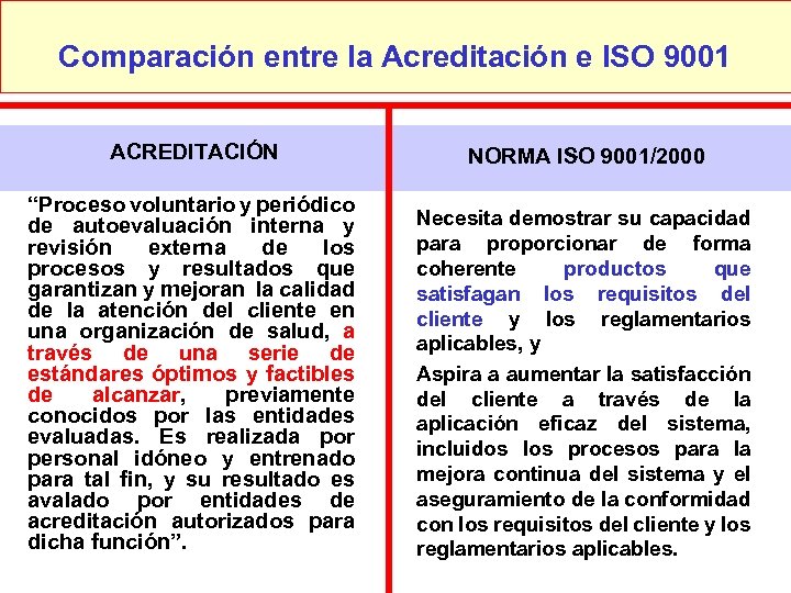 Comparación entre la Acreditación e ISO 9001 ACREDITACIÓN . NORMA ISO 9001/2000 “Proceso voluntario