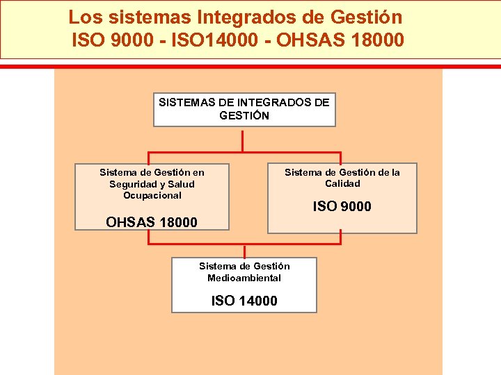Los sistemas Integrados de Gestión ISO 9000 - ISO 14000 - OHSAS 18000 SISTEMAS